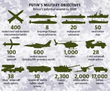 Objetivos militares de Putin até 2020